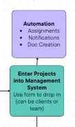 Make updates to your data flow diagram after testing and finding areas to improve