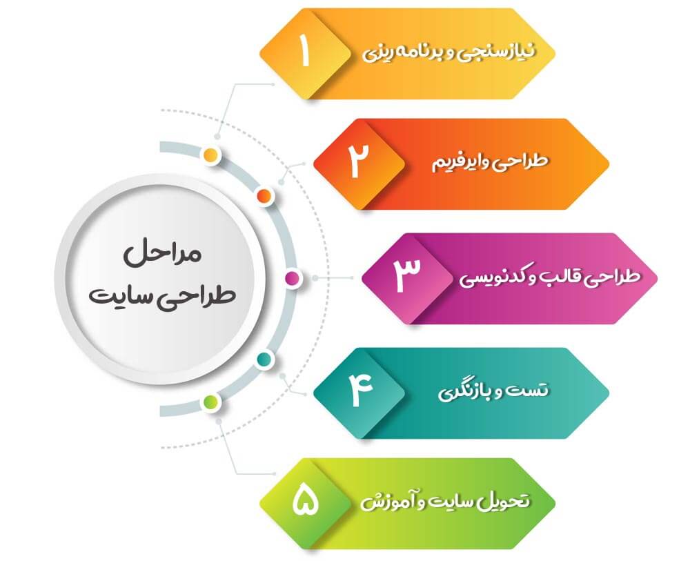 مراحل طراحی سایت