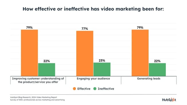 video-marketing-effective-for