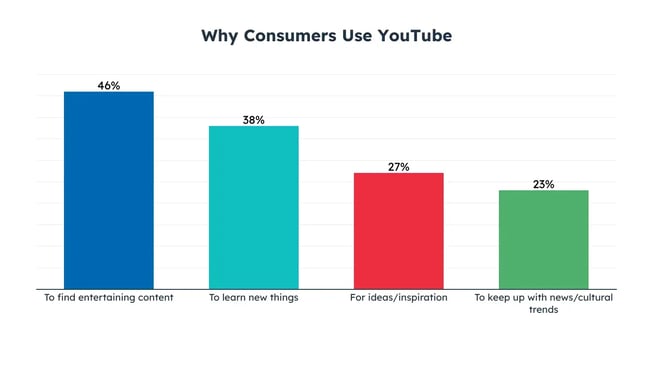 why-use-youtube