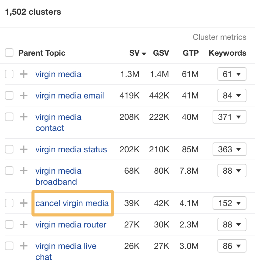 Clusters views, via Ahrefs